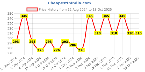 myntra.com BAKE 5% Retinol Face Wash- 100ml bake Price History Graph from 12 Aug 2024 to 18 Oct 2025
