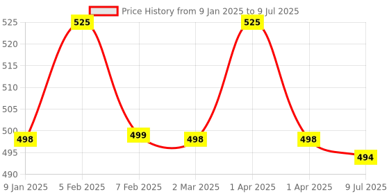 myntra.com BAKE 6% Glycolic Acid Cream SPF 30 PA+++ For Pigmentation & Dark Spots - 60 g bake Price History Graph from 9 Jan 2025 to 9 Jul 2025
