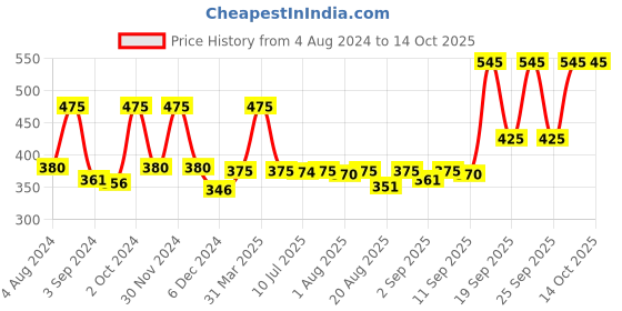 myntra.com BAKE Acne Control Clay Mask with Salicylic Acid & Niacinamide for Acne & Open Pores-100mg bake Price History Graph from 4 Aug 2024 to 14 Oct 2025