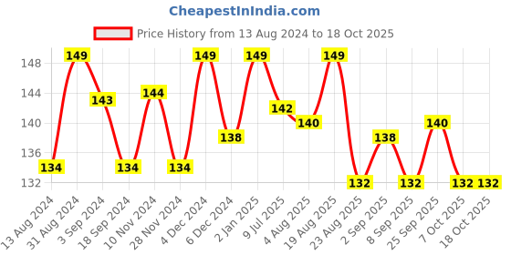 myntra.com BAKE AHA + BHA Serum Sheet Mask - 20 ml bake Price History Graph from 13 Aug 2024 to 17 Oct 2025
