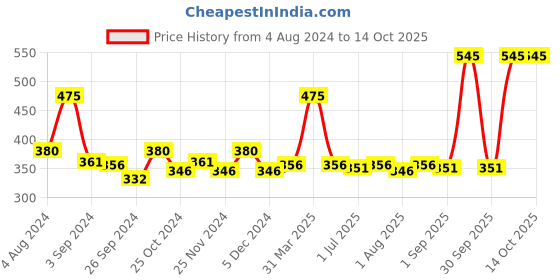 myntra.com BAKE Anti Pigmentation Clay Mask with Alpha Arbutin- 100mg bake Price History Graph from 4 Aug 2024 to 14 Oct 2025