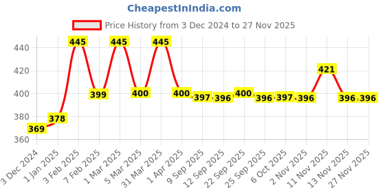myntra.com BAKE De-Tan Anti-Pigmentation Body Wash With Glycolic & Lactic Acid - 250 ml bake Price History Graph from 3 Dec 2024 to 25 Nov 2025