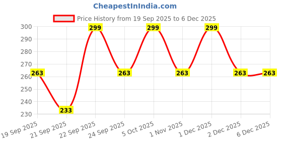 myntra.com BAKE De-Tan Tinted Butter Lip Balm With SPF 55PA++++- 5 g bake Price History Graph from 19 Sep 2025 to 3 Dec 2025