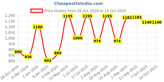 myntra.com BAKE Derma Stamp With Adjustable Needles - White bake Price History Graph from 28 Oct 2024 to 14 Oct 2025
