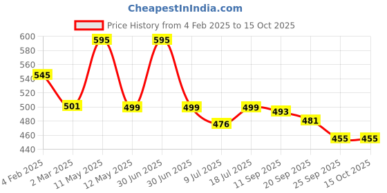myntra.com BAKE Quartz Gua Sha Face Massage Tool For Glowing Skin, Blood Circulation& Reducing Stress bake Price History Graph from 4 Feb 2025 to 14 Oct 2025