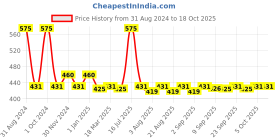 myntra.com BAKE Retinol 1% With 2% Multi Peptides For Anti Aging & Wrinkles Serum-30ml bake Price History Graph from 31 Aug 2024 to 18 Oct 2025