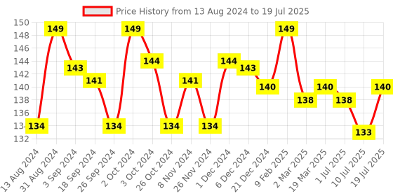 myntra.com BAKE Retinol Collagen Peptide Rejuvenation Serum Sheet Mask - 20 ml bake Price History Graph from 13 Aug 2024 to 10 Jul 2025
