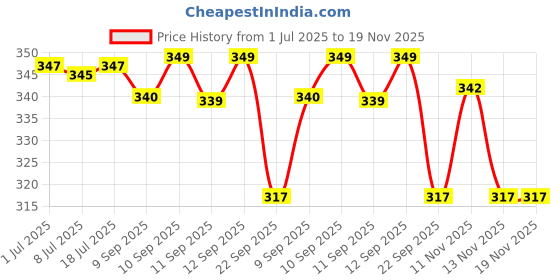 myntra.com BAKE Set Of 2 10% AHA + 1% BHA Scrub Treatment Soap- 100 g Each bake Price History Graph from 1 Jul 2025 to 19 Nov 2025