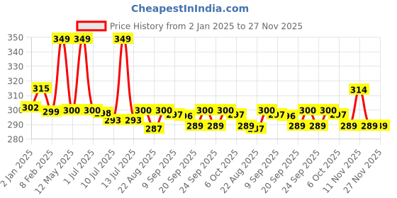 myntra.com BAKE Set Of 2 2% Kojic Acid Soap With Alpha Arbutin - 100 g Each bake Price History Graph from 2 Jan 2025 to 27 Nov 2025