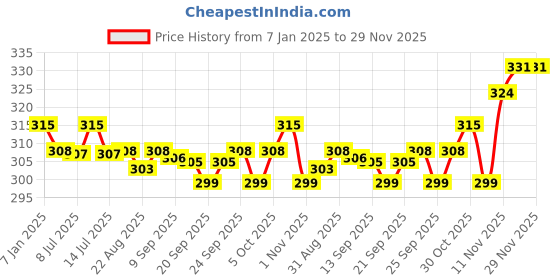 myntra.com BAKE Set Of 2 2% Salicylic AcidBody Acne Clearing Soap With Niacinamide - 100 g Each bake Price History Graph from 7 Jan 2025 to 29 Nov 2025