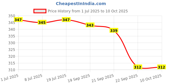 myntra.com BAKE Set Of 2 8% Glycolic Acid Soap For Pigmentation- 100 g Each bake Price History Graph from 1 Jul 2025 to 10 Oct 2025