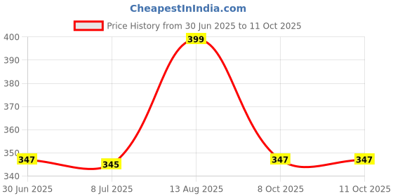 myntra.com BAKE Set Of 2 De-Tan Coffee Soap - 100 g Each bake Price History Graph from 30 Jun 2025 to 10 Oct 2025