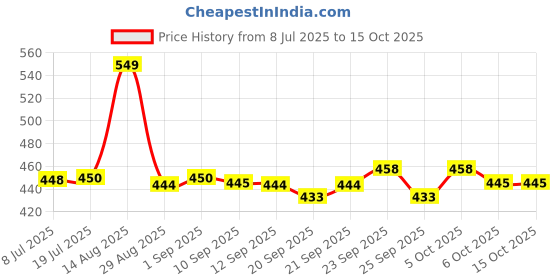 myntra.com BAKE Set Of 3 2% Kojic Acid Soap With Alpha Arbutin- 100 g Each bake Price History Graph from 8 Jul 2025 to 15 Oct 2025