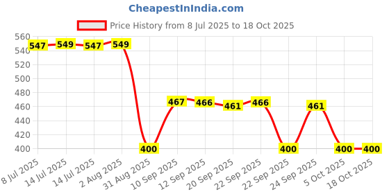 myntra.com BAKE Set Of 3 2% Salicylic Acid Body Acne Clearing Soap With Niacinamide - 100 g Each bake Price History Graph from 8 Jul 2025 to 18 Oct 2025
