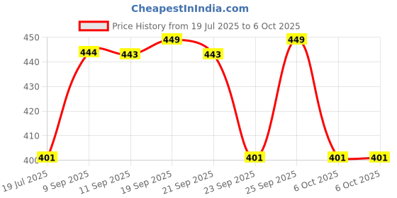 myntra.com BAKE Spot Erase Micro Point Hydrocolloid Patches- 30 g bake Price History Graph from 19 Jul 2025 to 5 Oct 2025