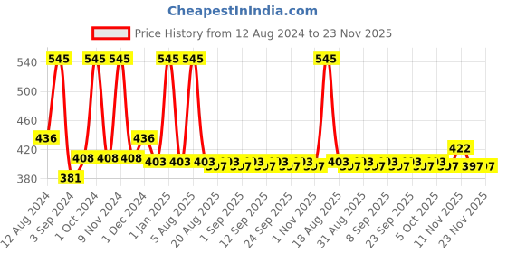 myntra.com BAKE Super Glow 2% Ceramide With Vitamin C SPF 50 PA+++ Broad Spectrum Sunscreen-100ml bake Price History Graph from 12 Aug 2024 to 23 Nov 2025