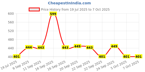 myntra.com BAKE Zit Erase Micro Point Patches- 9 Patches bake Price History Graph from 19 Jul 2025 to 6 Oct 2025
