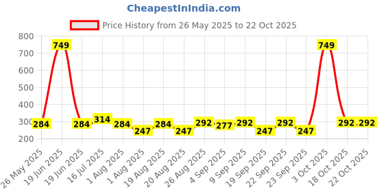 myntra.com Baked Beauty Aquatic Vibe Long Lasting Body Mist - 100 ml baked beauty Price History Graph from 26 May 2025 to 22 Oct 2025