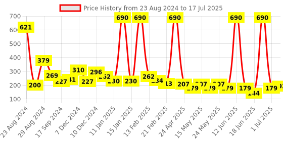 myntra.com Baked Beauty Beetroot Lip & Cheek Tint Lipstick With Vitamin E- 8g - Layered In Love baked beauty Price History Graph from 23 Aug 2024 to 1 Jul 2025