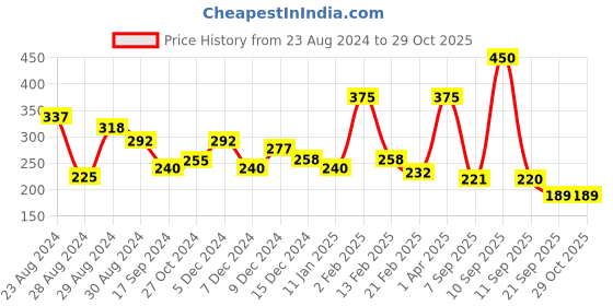myntra.com Baked Beauty My Crayon Lipstick With Vitamin E-2.5g-Lip Eclair-02 baked beauty Price History Graph from 23 Aug 2024 to 27 Oct 2025