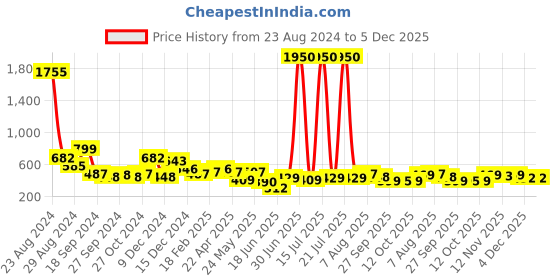 myntra.com Baked Beauty Set Of 11 Liquid Matte Lipstick With Vitamin E - 1.5ml Each baked beauty Price History Graph from 23 Aug 2024 to 5 Dec 2025