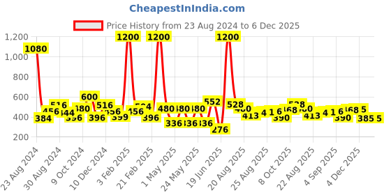 myntra.com Baked Beauty Set Of 3 Lip Crayon Lipstick With Vitamin E - 2.5g Each- MO 01-MO 02-MO 03 baked beauty Price History Graph from 23 Aug 2024 to 5 Dec 2025