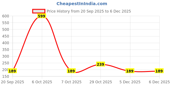 myntra.com Baked Beauty Transferproof Mousse Matte Liquid Lipstick- 4.5 ml- Nude Talk baked beauty Price History Graph from 20 Sep 2025 to 5 Dec 2025