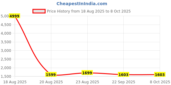 myntra.com BALAJI CREATION Men Black Kurtas balaji creation Price History Graph from 18 Aug 2025 to 8 Oct 2025
