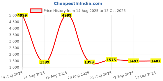 myntra.com BALAJI CREATION Men Blue Kurtas balaji creation Price History Graph from 14 Aug 2025 to 13 Oct 2025
