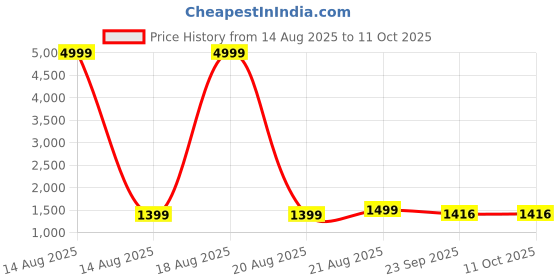 myntra.com BALAJI CREATION Men Blue Kurtas balaji creation Price History Graph from 14 Aug 2025 to 11 Oct 2025
