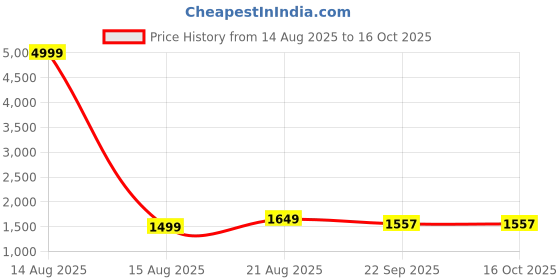 myntra.com BALAJI CREATION Men Gold Kurtas balaji creation Price History Graph from 14 Aug 2025 to 16 Oct 2025