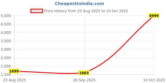 myntra.com BALAJI CREATION Men Green Kurtas balaji creation Price History Graph from 23 Aug 2025 to 10 Oct 2025