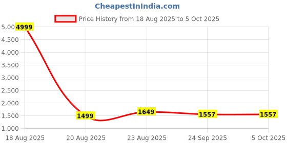 myntra.com BALAJI CREATION Men Grey Kurtas balaji creation Price History Graph from 18 Aug 2025 to 4 Oct 2025