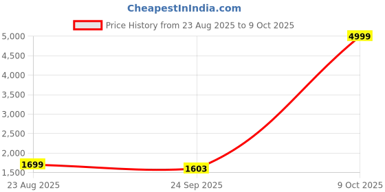 myntra.com BALAJI CREATION Men Maroon Kurtas balaji creation Price History Graph from 23 Aug 2025 to 9 Oct 2025