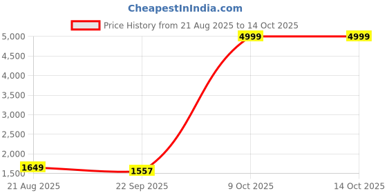 myntra.com BALAJI CREATION Men Yellow Kurtas balaji creation Price History Graph from 21 Aug 2025 to 14 Oct 2025