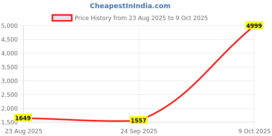 myntra.com BALAJI CREATION Men Yellow Kurtas balaji creation Price History Graph from 23 Aug 2025 to 8 Oct 2025