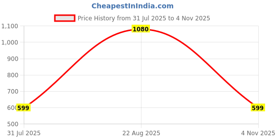 myntra.com Balaji Gold Amkharu/Muthi kharu Assamese Traditional Bangle balaji gold Price History Graph from 31 Jul 2025 to 4 Nov 2025