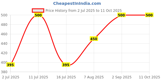 myntra.com Balaji Gold & Multicolour Circular Jhumkas Earrings balaji gold Price History Graph from 2 Jul 2025 to 11 Oct 2025