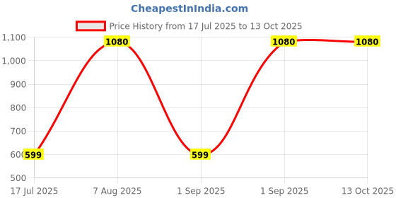 myntra.com Balaji Gold Artificial Stone Studded Copper assamese traditional bangle balaji gold Price History Graph from 17 Jul 2025 to 12 Oct 2025