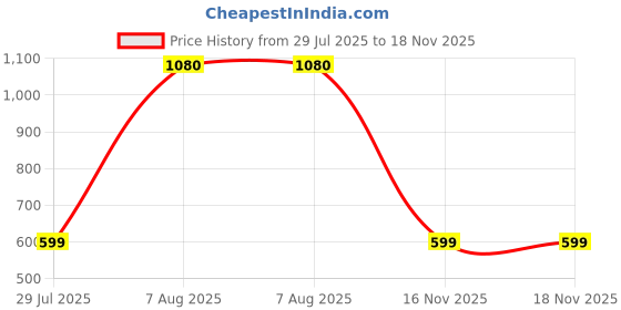 myntra.com Balaji Gold Assamese Gold-Plated Traditional Bangle balaji gold Price History Graph from 29 Jul 2025 to 17 Nov 2025