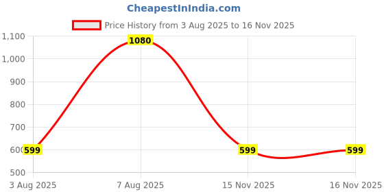 myntra.com Balaji Gold Assamese Traditional Bangles balaji gold Price History Graph from 3 Aug 2025 to 15 Nov 2025
