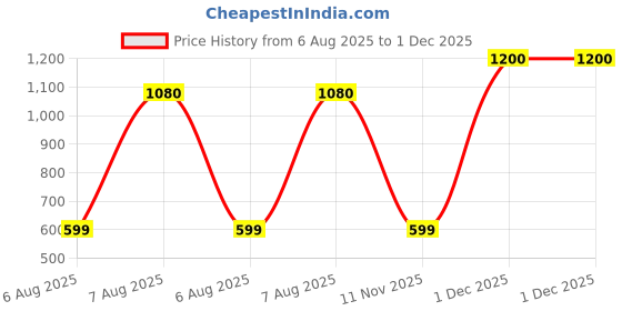 myntra.com balaji gold Balaji Gold-Plated Assamese Traditional Bangle balaji gold Price History Graph from 6 Aug 2025 to 1 Dec 2025