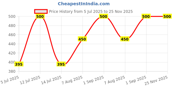 myntra.com Balaji Gold Circular Studs Earrings balaji gold Price History Graph from 5 Jul 2025 to 24 Nov 2025