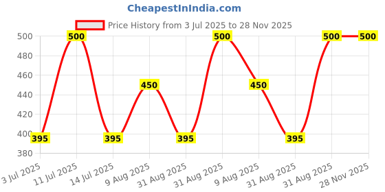 myntra.com Balaji Gold Dome Shaped Drop Earrings balaji gold Price History Graph from 3 Jul 2025 to 28 Nov 2025