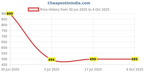myntra.com Balaji Gold Gold-Plated Artificial Stones Studded & Beaded Matha Patti balaji gold Price History Graph from 30 Jun 2025 to 4 Oct 2025