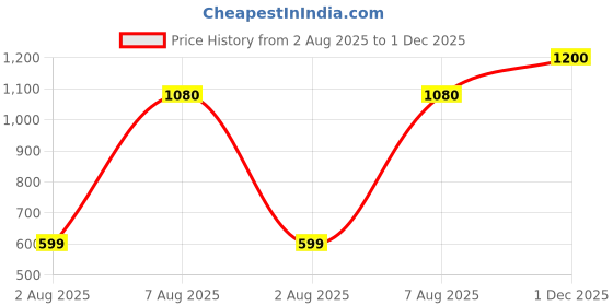 myntra.com Balaji Gold Gold-Plated Copper Bangle balaji gold Price History Graph from 2 Aug 2025 to 1 Dec 2025