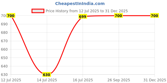 myntra.com Balaji Gold Gold-Plated Copper Pendant balaji gold Price History Graph from 12 Jul 2025 to 30 Dec 2025