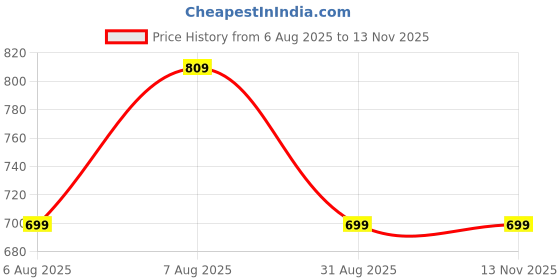 myntra.com Balaji Gold Gold-Plated Copper Pendant balaji gold Price History Graph from 6 Aug 2025 to 9 Nov 2025