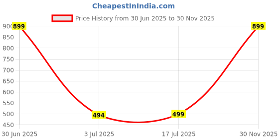 myntra.com Balaji Gold Gold Plated Matha Patti balaji gold Price History Graph from 30 Jun 2025 to 28 Nov 2025