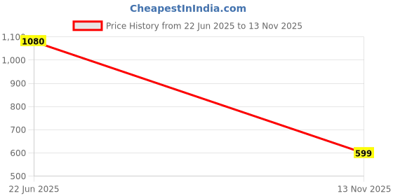 myntra.com Balaji Gold Pack of 2 Gold-Plated Blue Stone studded Copper Axomiya Bangle balaji gold Price History Graph from 22 Jun 2025 to 13 Nov 2025